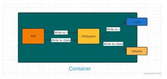 From Docker to Kubernetes（三）- Docker Volume&Compose