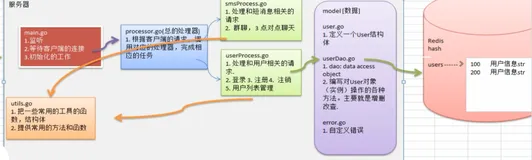 海量用户通讯系统-Redis 用户验证分析｜学习笔记