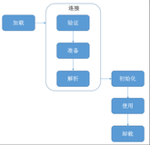 【JVM】JVM系列之类加载机制（四）