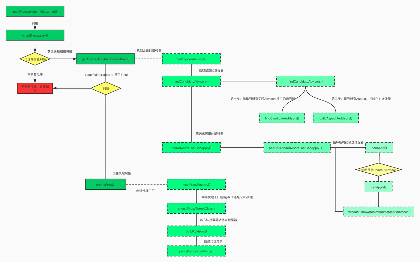 postProcessAfterInitialization调用链.jpg