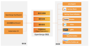 跨不同开发语言和技术框架，微服务治理规范OpenSergo项目正式开源