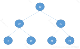 用Java实现一个简单二叉树