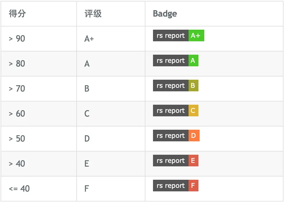 Rust Report Card 代码质量评级与得分规则