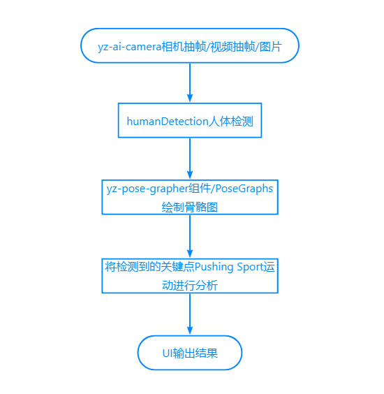 【一步步开发AI运动APP】十一、同时检测识别多人运动，分别进行运动计时计数