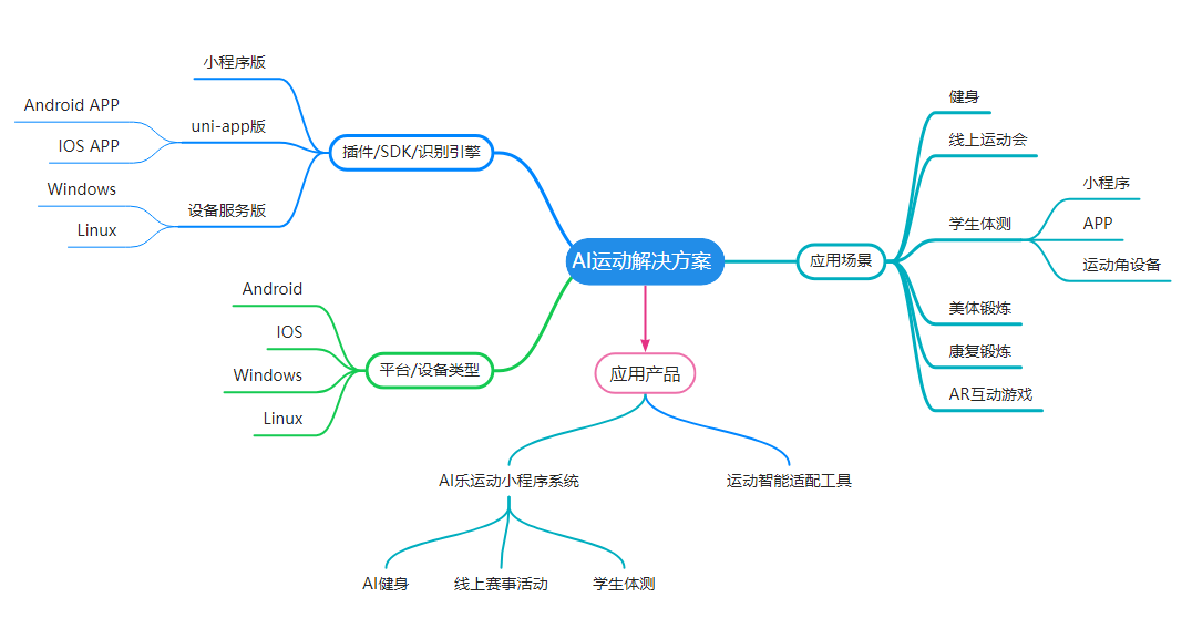 AI运动识别插件版本再发布迭代更新，大量新特性更新