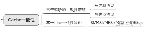 面试官：谈谈 CPU Cache 工作原理，Cache 一致性？我懵了。。（3）