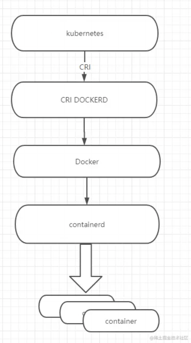 K8s kubernetes 