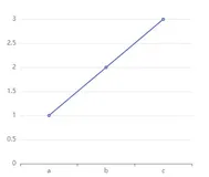 Echarts 快速入门折线图