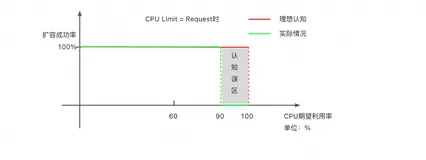 Kubernetes HPA 的三个误区与避坑指南