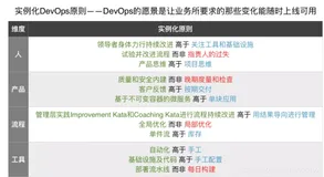 【DEVOPS】 Devops原则