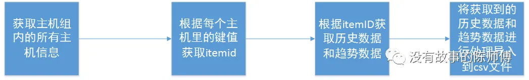 利用ZABBIX进行服务器自动巡检并导出报表