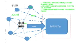 阿里云物联网平台C-SDK 4.x版本网关子设备如何上报物模型？