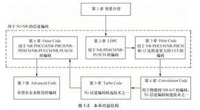 本书的目的和篇章结构  | 带你读《5G-NR信道编码》之五