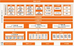 什么是工业大脑？