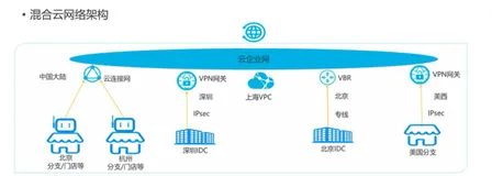 混合云网络构建方式|学习笔记