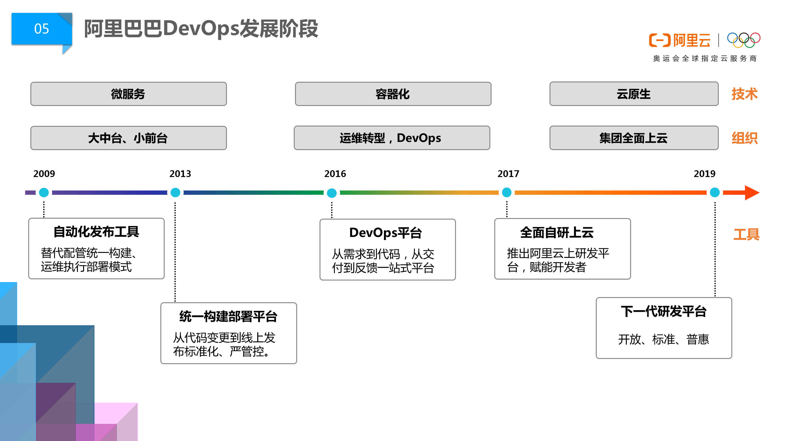 阿里巴巴DevOps文化浅谈 | 云效 