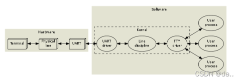 UART子系统(五) 串口应用编程之回环（上）