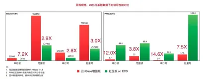 ​Lindorm/HBase增强版技术解密|每秒7亿次请求，阿里新一代数据库如何支撑？