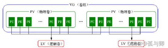Linux中的LVM逻辑卷管理（你真可爱，我说时来不及思索，而思索之后，还是这样说）(一)