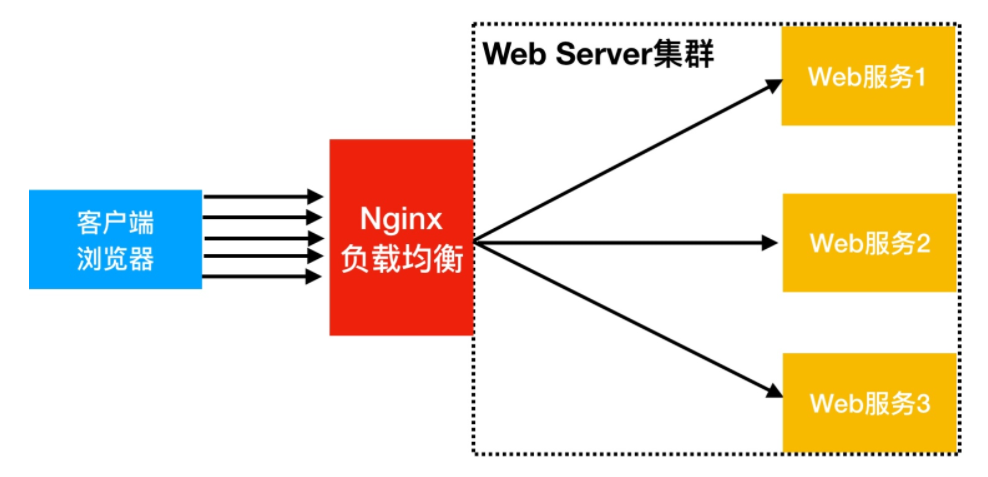 Nginx专栏—07.Nginx七层负载均衡