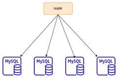 OceaseBase与分库分表方案对比