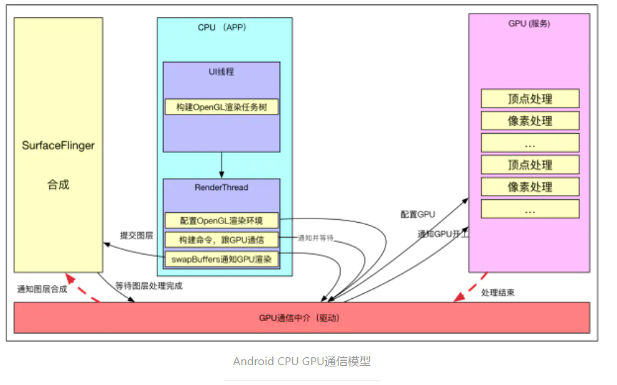 Android硬件加速（二）-RenderThread与OpenGL GPU渲染