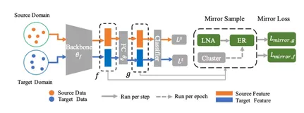 再下一城！阿里文娱AI大脑北斗星团队论文入选NIPS 2021