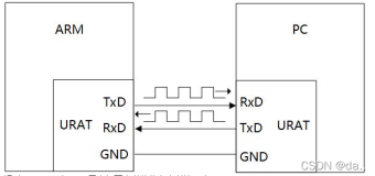 ARM架构与编程（基于I.MX6ULL）: 串口UART编程(七)（上）