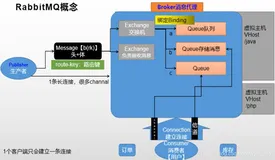 RabbitMQ进阶学习复习笔记