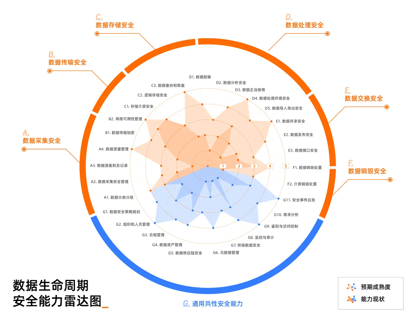 数据安全生命周期安全能力雷达图.png