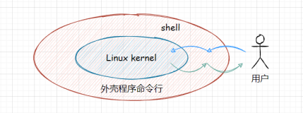 【Linux】权限管理