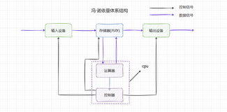 【Linux】冯诺依曼体系结构与操作系统概念理解