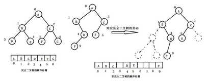 【数据结构】二叉树的顺序存储结构 —— 堆