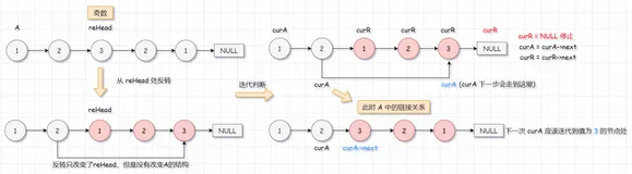 【数据结构】链表OJ第二篇 —— 链表的中间节点 && 链表中倒数第k个节点 && 链表分割 && 链表的回文结构 && 相交链表2