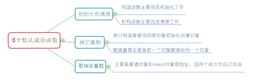 【C++修炼之路】类和对象（中）—— 筑基篇