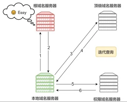 迭代查询.jpg