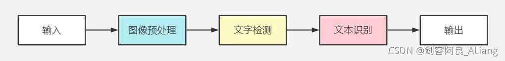 如何识别图片文字，PaddleOCR机器学习开源项目使用 | 机器学习（1）