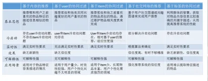 基于协同过滤算法的电影推荐系统设计(二) - 推荐系统介绍（上）