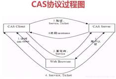 什么是CAS