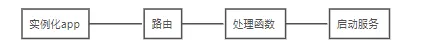 Python编程：web框架flask、web.py、tornado最小应用