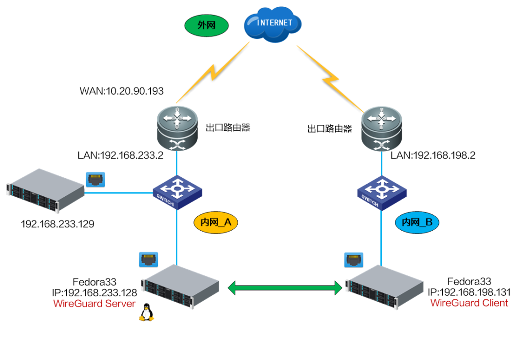 Fedora33下搭建WireGuard虚拟专用网-阿里云开发者社区