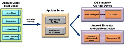 Appium环境部署及自动化实现