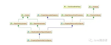 PropertyPlaceholderConfigurer 用法