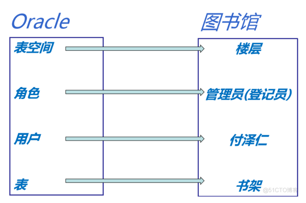 oracle学习46-图解oracle数据库-阿里云开发者社区