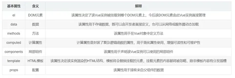 详细总结流行前端框架Vue重难点概念
