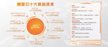 云栖·追踪云原生｜Serverless入围阿里云十大核心技术