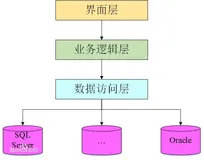 编程笔记：三层架构(3-tier architecture)要点