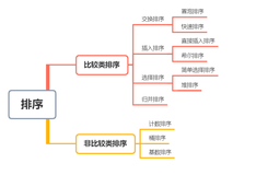 LeetCode通关：通过排序一次秒杀五道题，舒服！