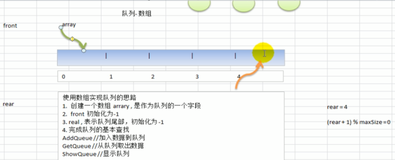 数据结构和算法-数组模拟环形队列实现（一）|学习笔记