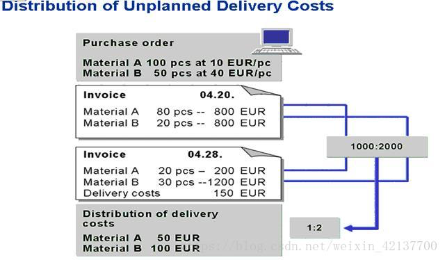 SAP MM 如下图，做发票校验的时候，对于非计划交货成本分摊到各个ITEM中，为什么分摊比例是1：2，而非1：6？